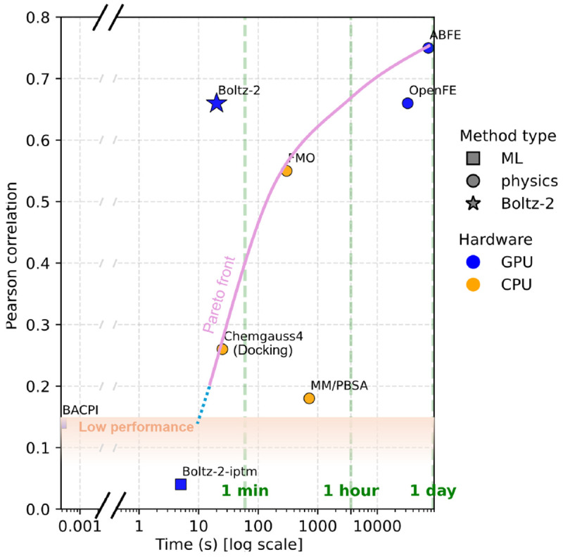 Boltz-2 accuracy vs speed Pareto chart