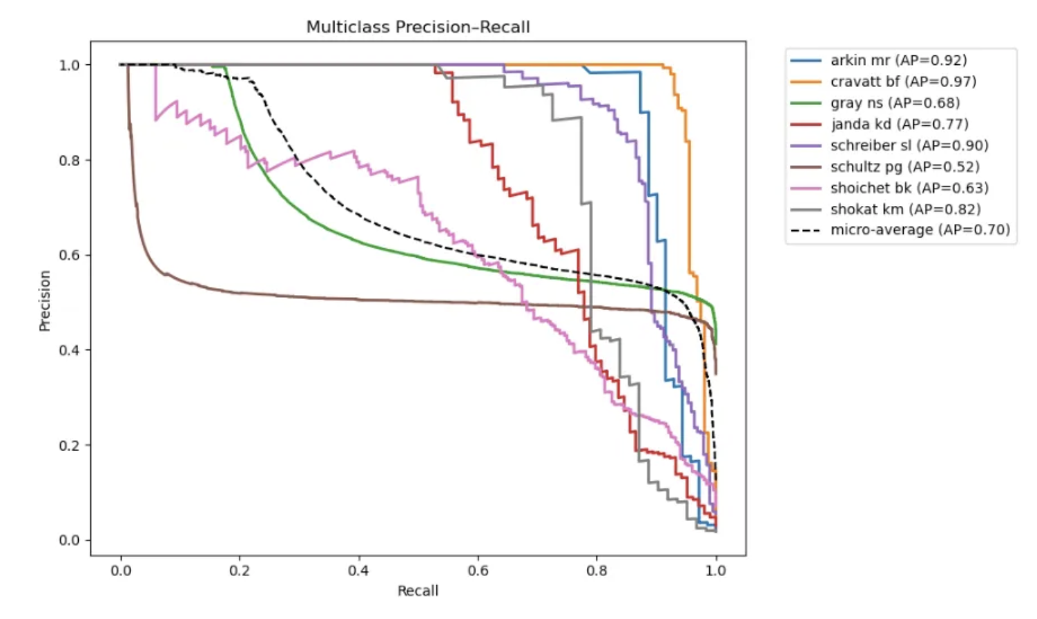 Chemist binding prediction precision-recall