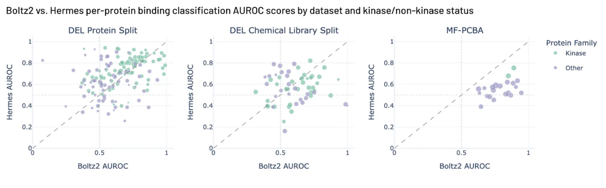 Boltz2 vs Hermes AUROC comparison