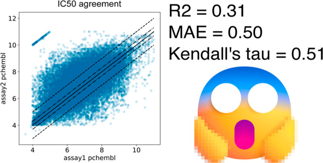 IC50 agreement scatter plot R²=0.31