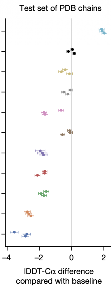 Noisy student distillation ablation